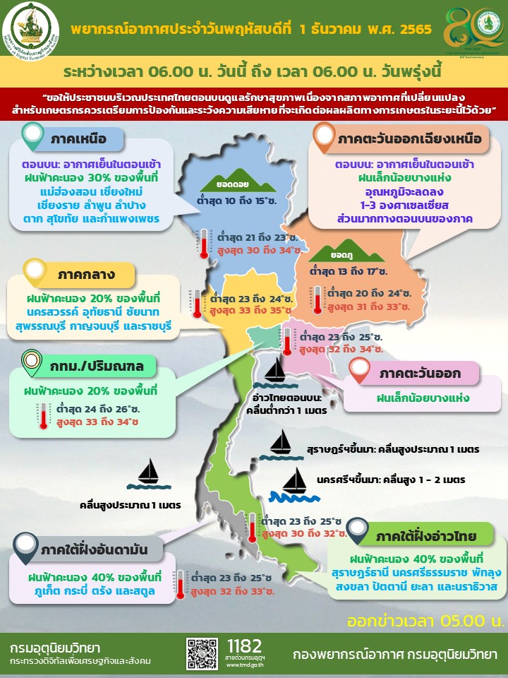 พยากรณ์อากาศประจำวัน