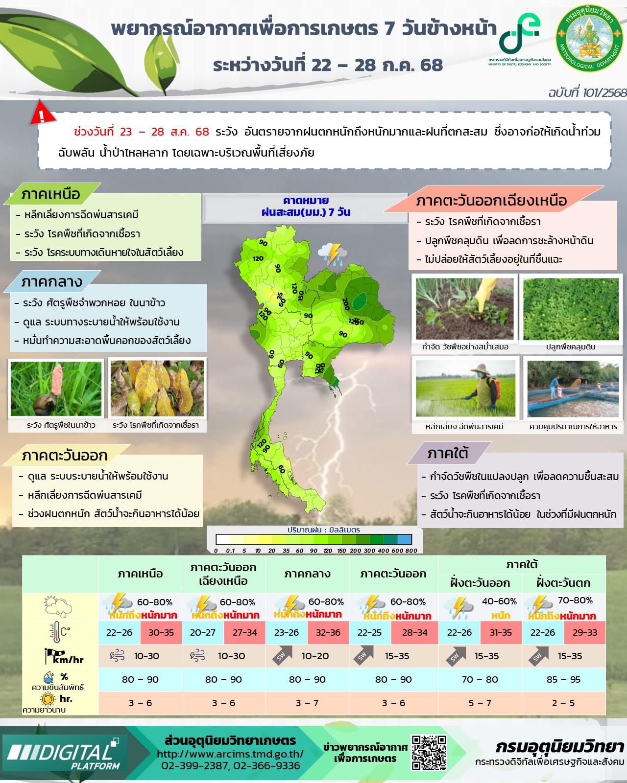 พยากรณ์อากาศเพื่อการเกษตร 