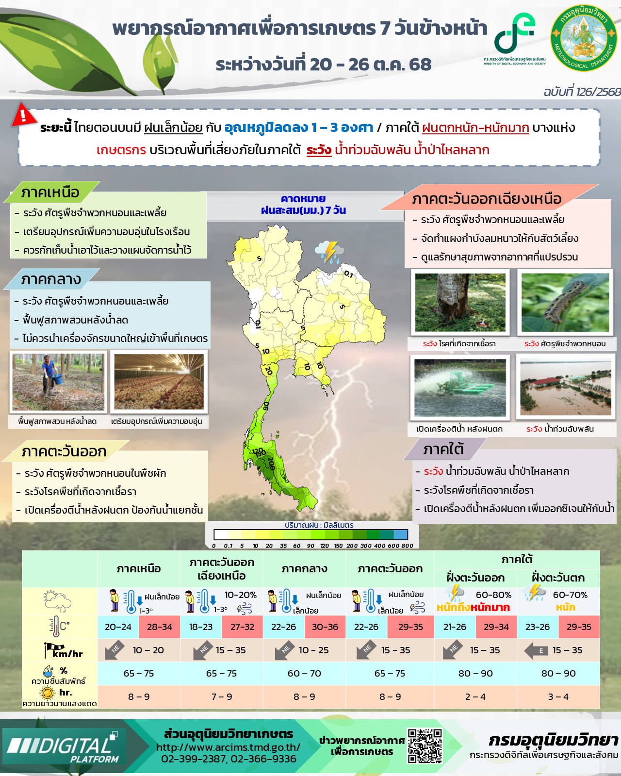 พยากรณ์อากาศเพื่อการเกษตร 