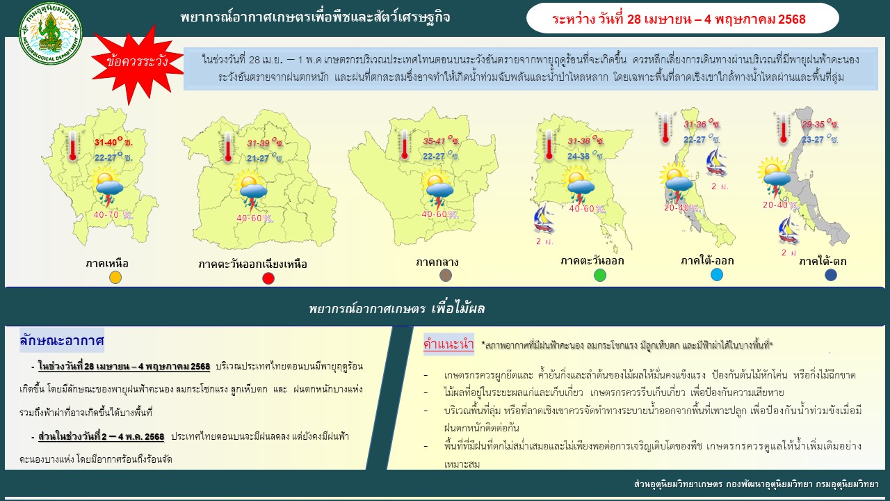 พยากรณ์อากาศเพื่อพืชเศรษฐกิจ
