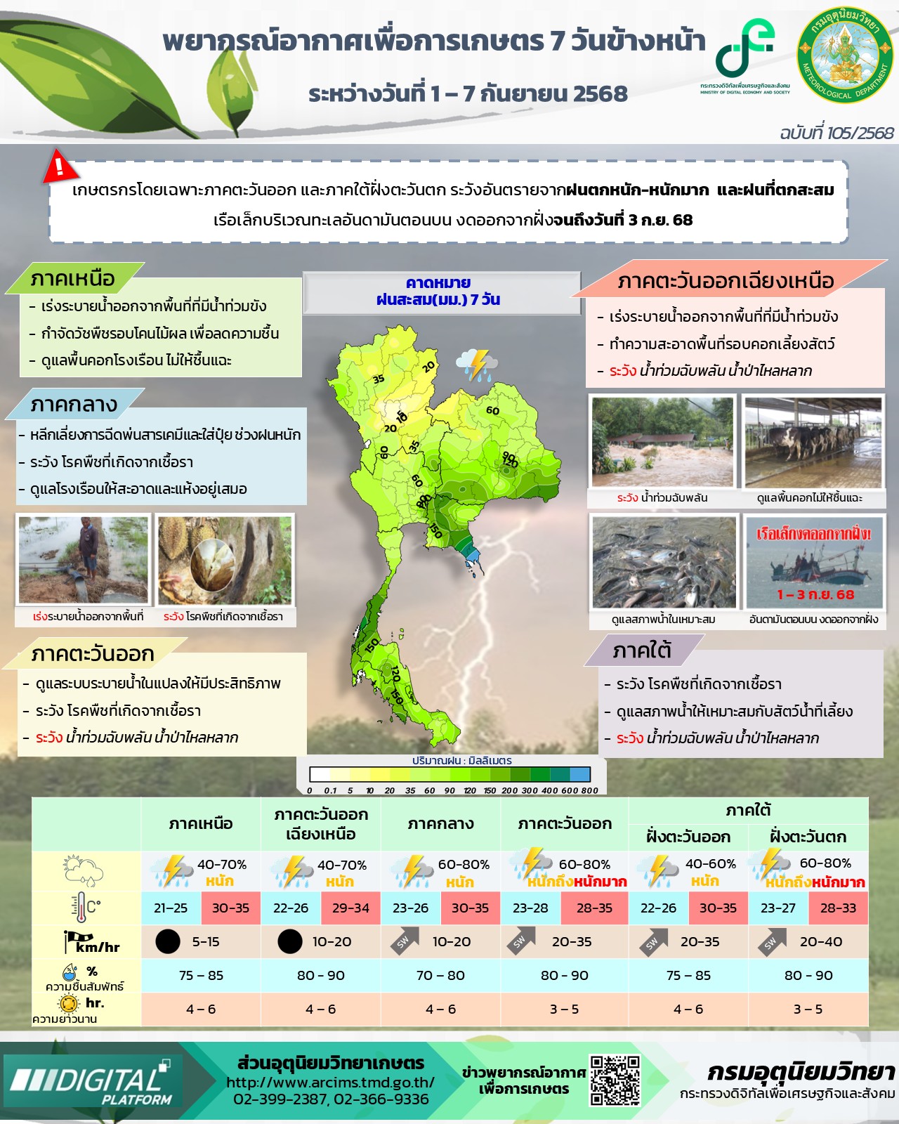 พยากรณ์อากาศเพื่อการเกษตร 