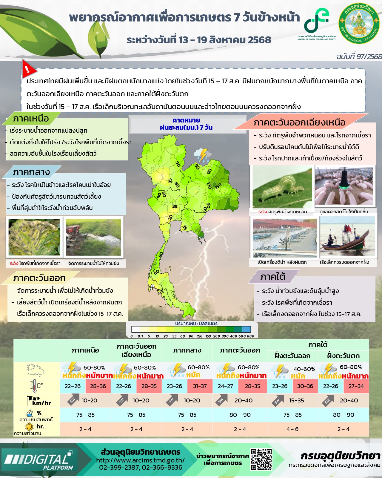 พยากรณ์อากาศเพื่อการเกษตร 