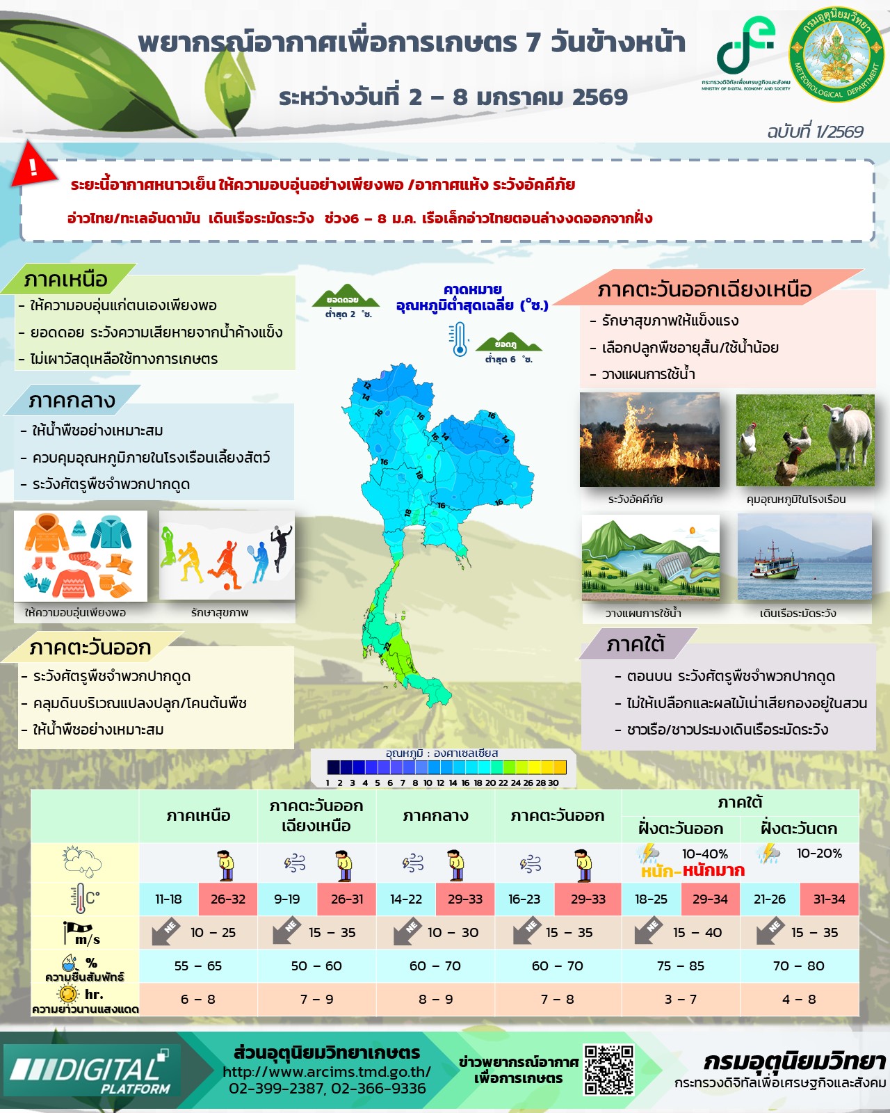 พยากรณ์อากาศเพื่อการเกษตร 