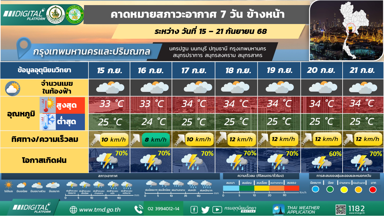 คาดหมายสภาวะอากาศ 7 วันล่วงหน้า กรุงเทพมหานครและปริมณฑล