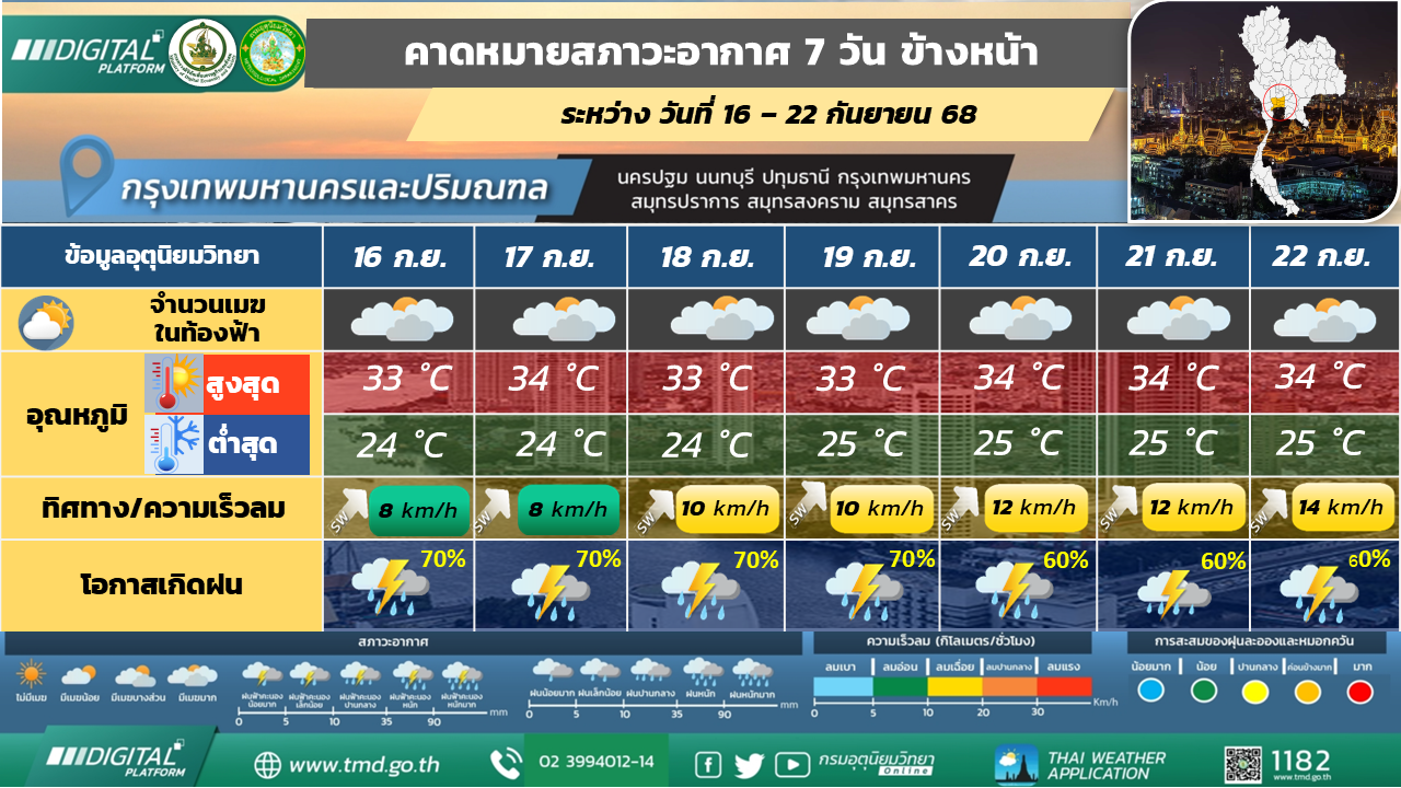 คาดหมายสภาวะอากาศ 7 วันล่วงหน้า กรุงเทพมหานครและปริมณฑล