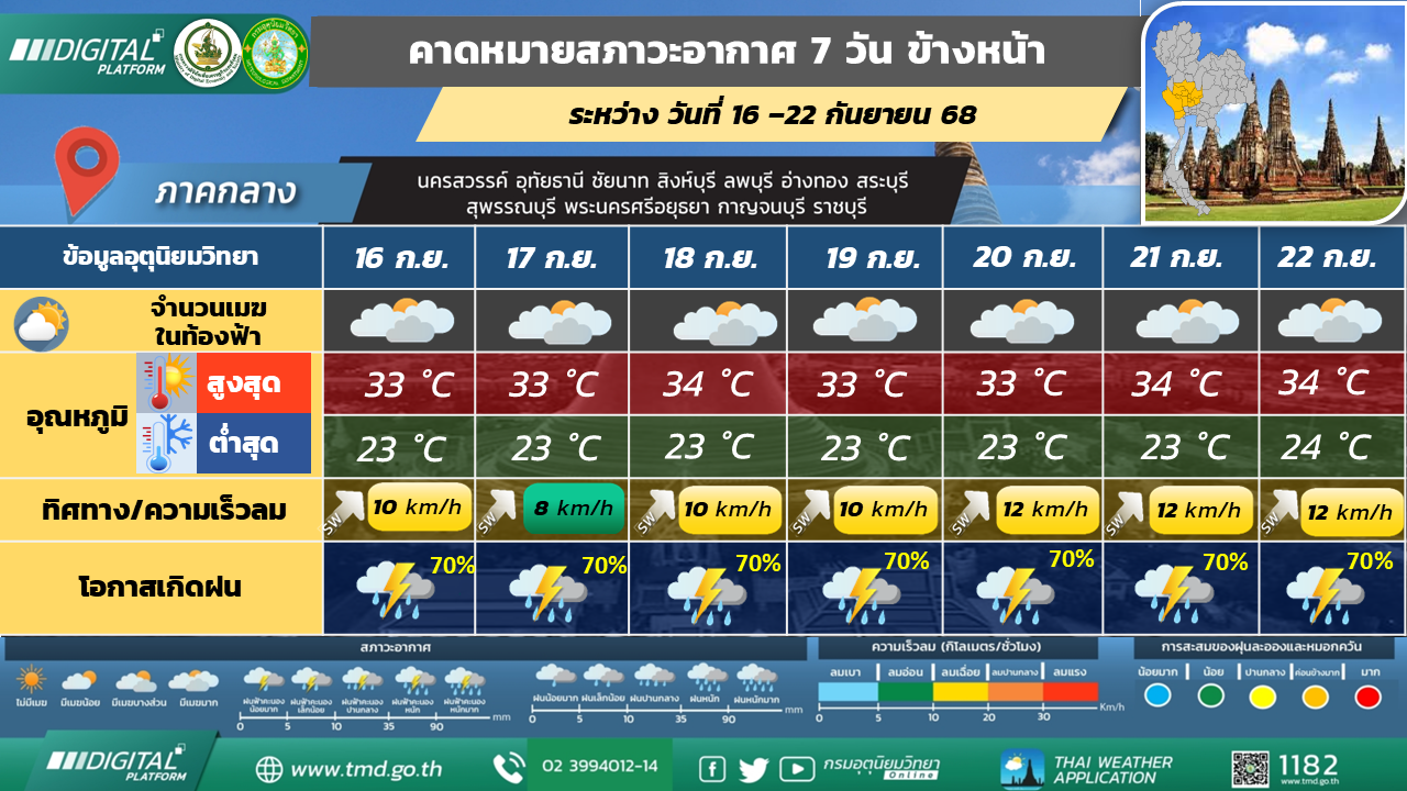 คาดหมายสภาวะอากาศ 7 วันล่วงหน้า ภาคกลาง