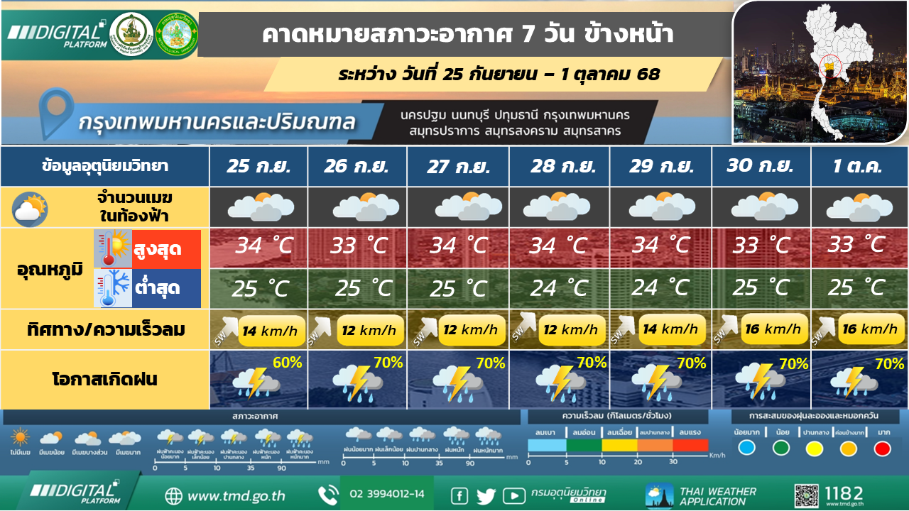 คาดหมายสภาวะอากาศ 7 วันล่วงหน้า กรุงเทพมหานครและปริมณฑล