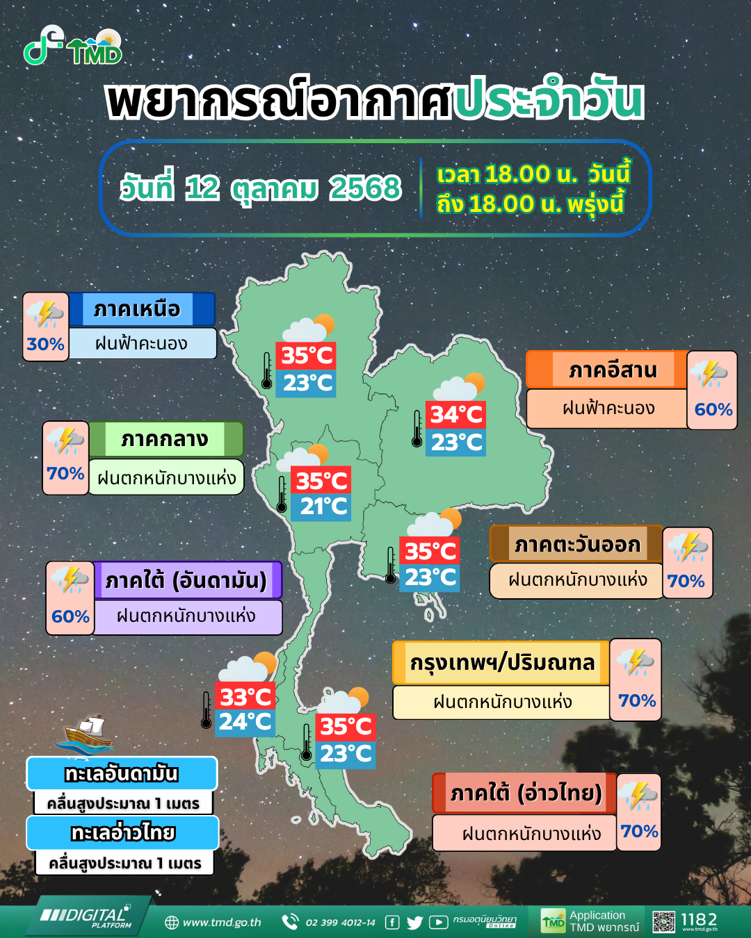 พยากรณ์อากาศประจำวัน