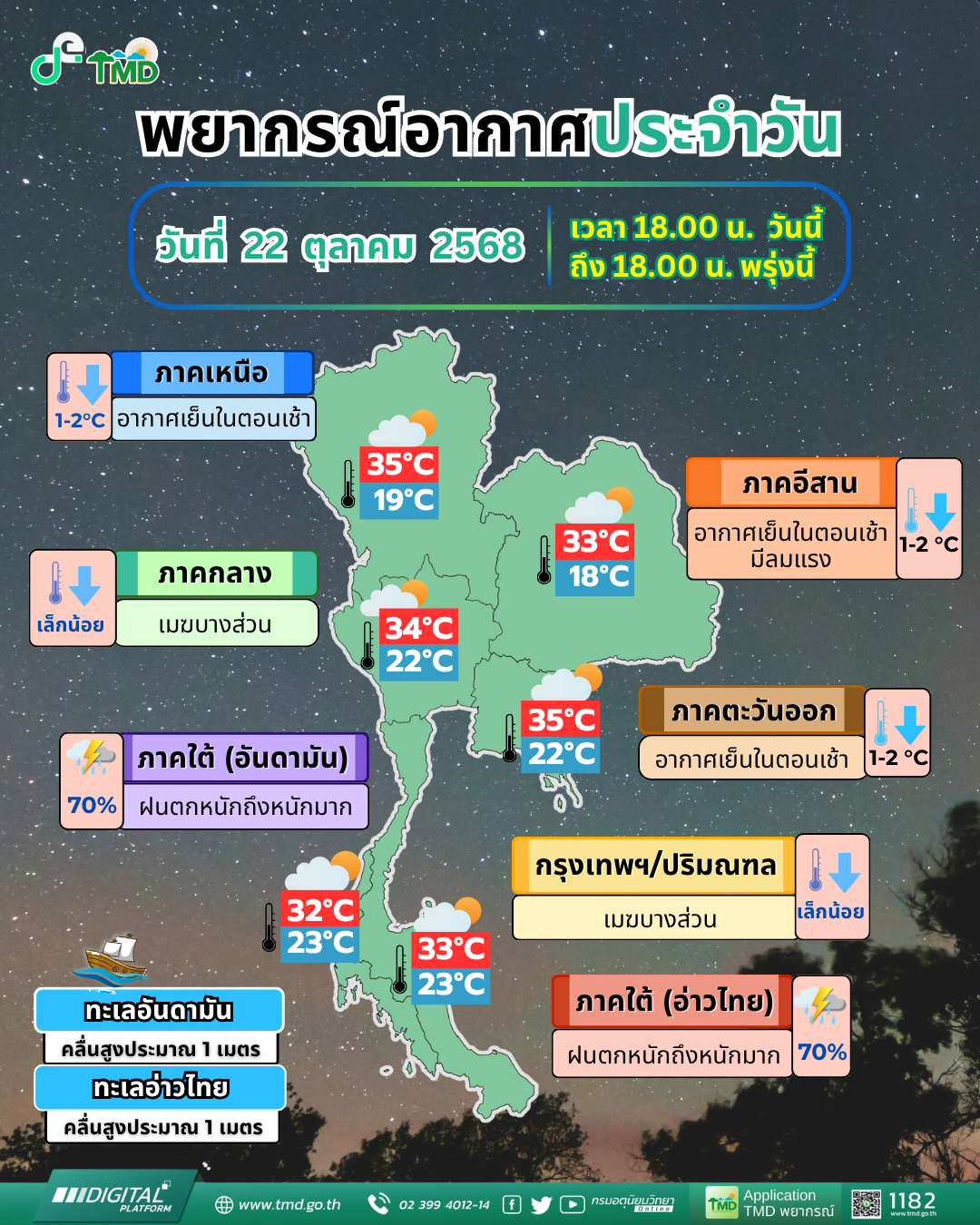 พยากรณ์อากาศประจำวัน