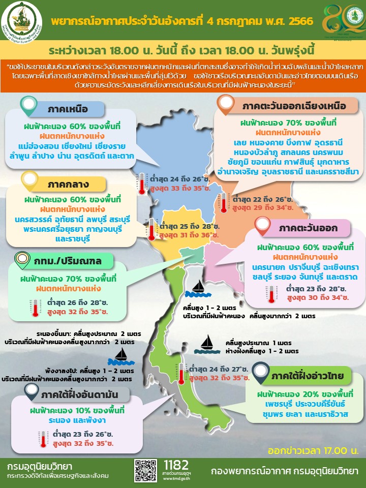 พยากรณ์อากาศประจำวัน
