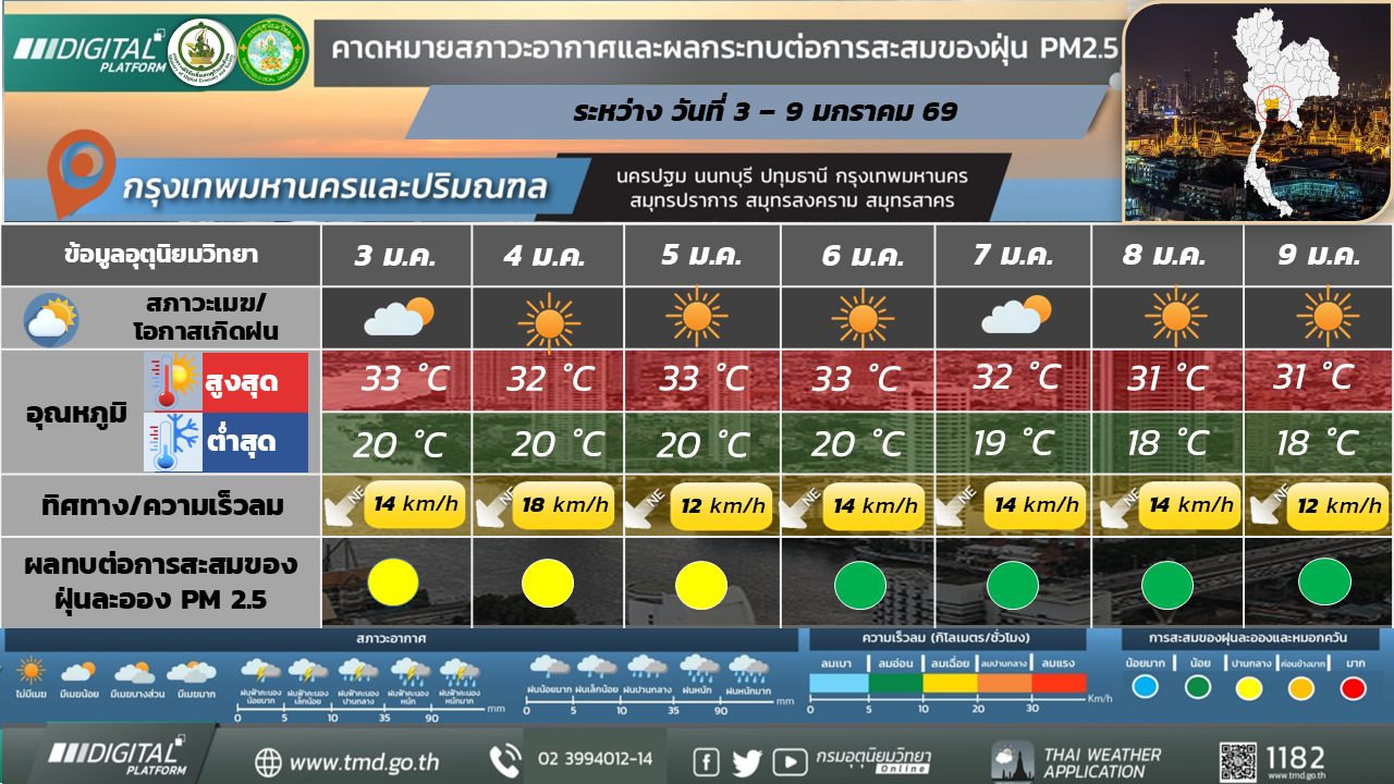 คาดหมายสภาวะอากาศ 7 วันล่วงหน้า กรุงเทพมหานครและปริมณฑล