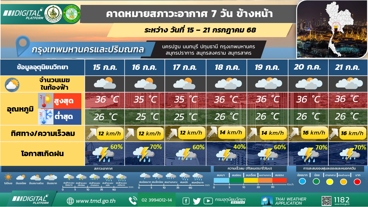 คาดหมายสภาวะอากาศ 7 วันล่วงหน้า กรุงเทพมหานครและปริมณฑล