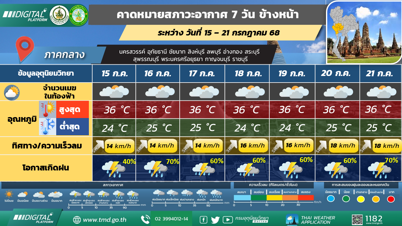 คาดหมายสภาวะอากาศ 7 วันล่วงหน้า ภาคกลาง