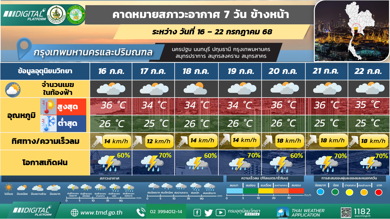 คาดหมายสภาวะอากาศ 7 วันล่วงหน้า กรุงเทพมหานครและปริมณฑล