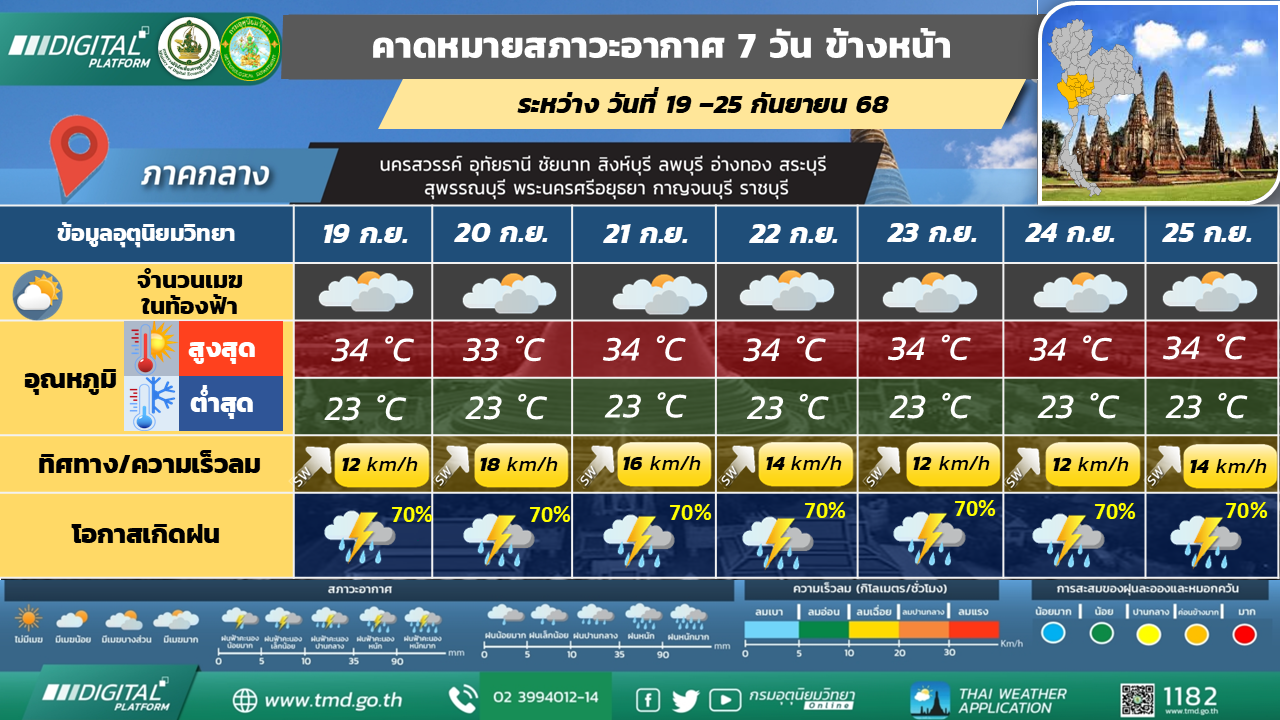 คาดหมายสภาวะอากาศ 7 วันล่วงหน้า ภาคกลาง