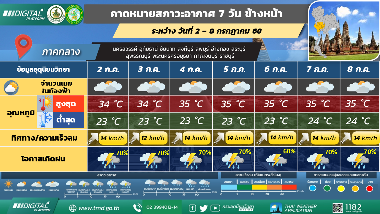 คาดหมายสภาวะอากาศ 7 วันล่วงหน้า ภาคกลาง