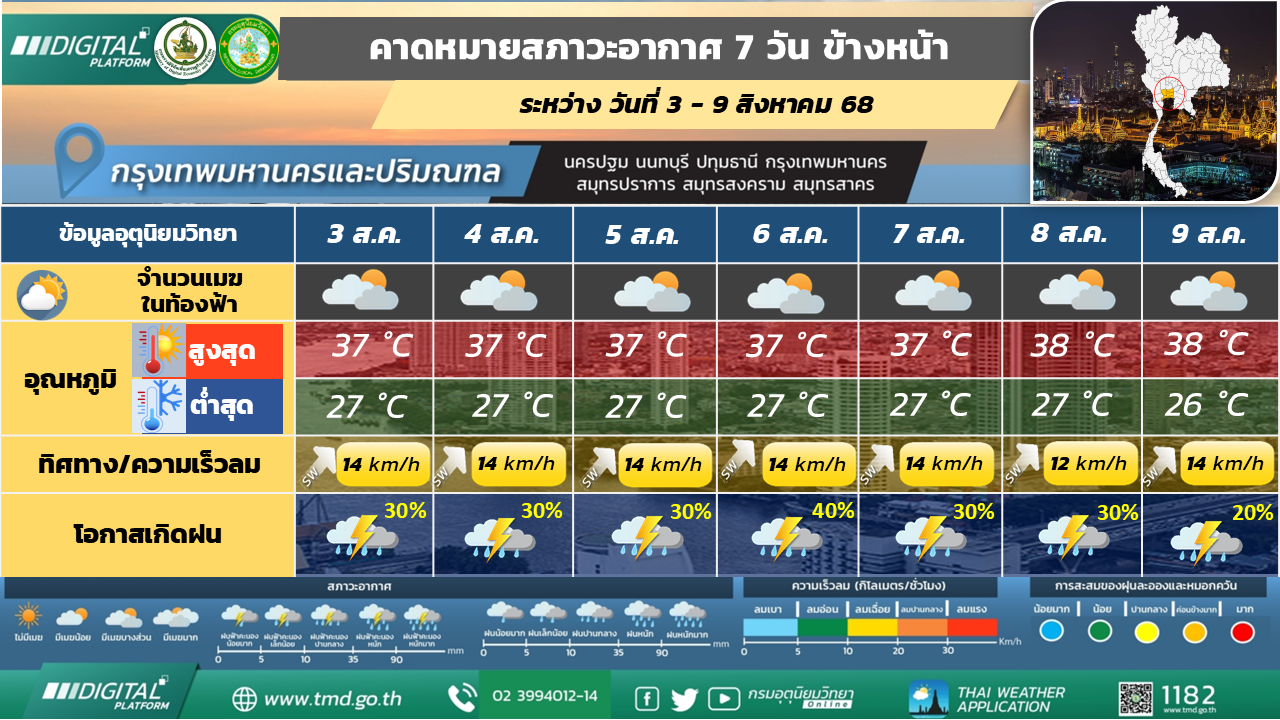 คาดหมายสภาวะอากาศ 7 วันล่วงหน้า กรุงเทพมหานครและปริมณฑล