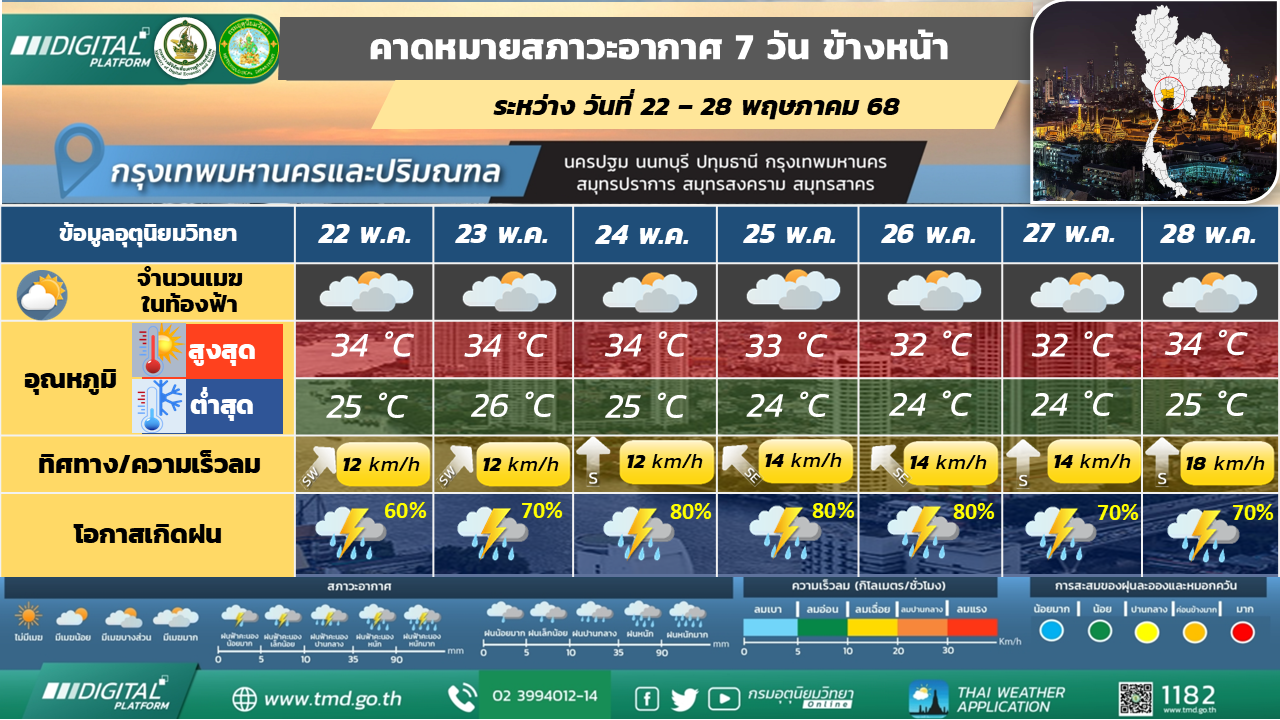 คาดหมายสภาวะอากาศ 7 วันล่วงหน้า กรุงเทพมหานครและปริมณฑล