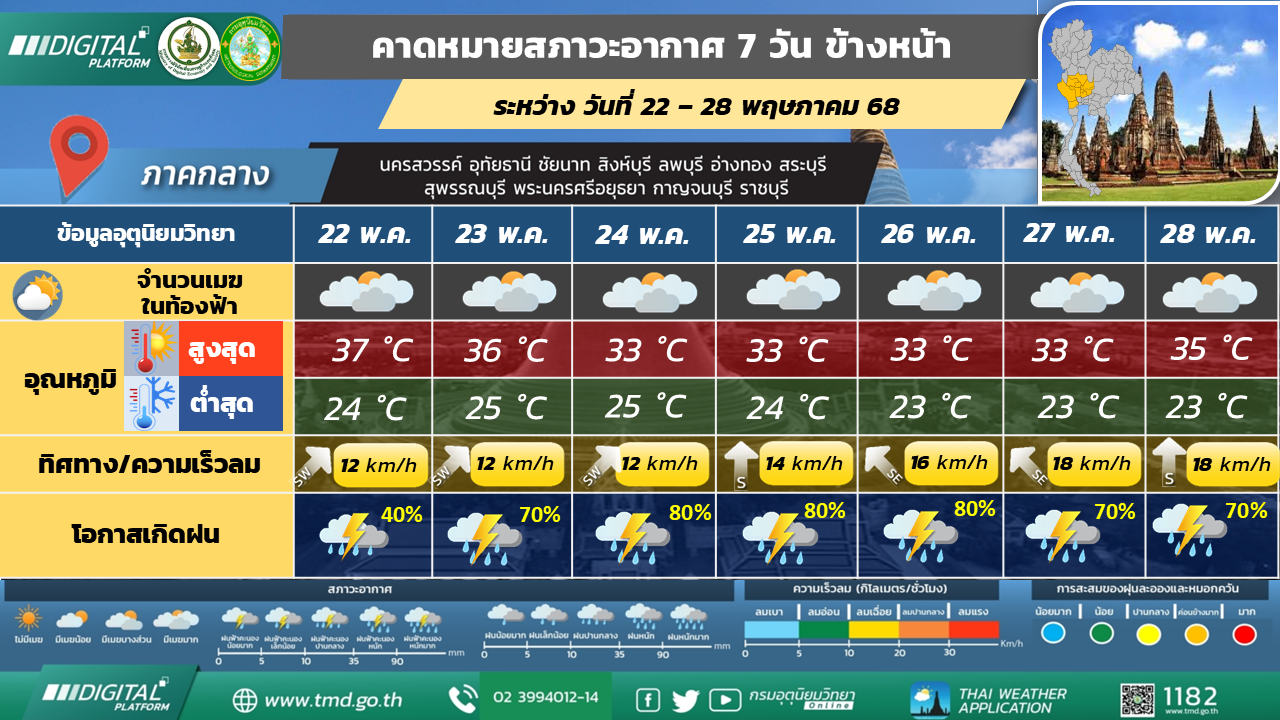 คาดหมายสภาวะอากาศ 7 วันล่วงหน้า ภาคกลาง