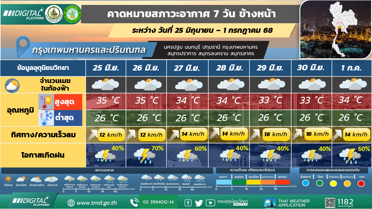 คาดหมายสภาวะอากาศ 7 วันล่วงหน้า กรุงเทพมหานครและปริมณฑล