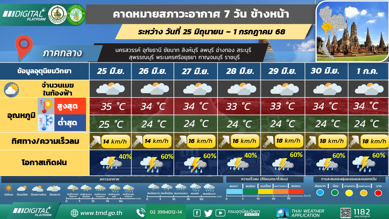 คาดหมายสภาวะอากาศ 7 วันล่วงหน้า ภาคกลาง