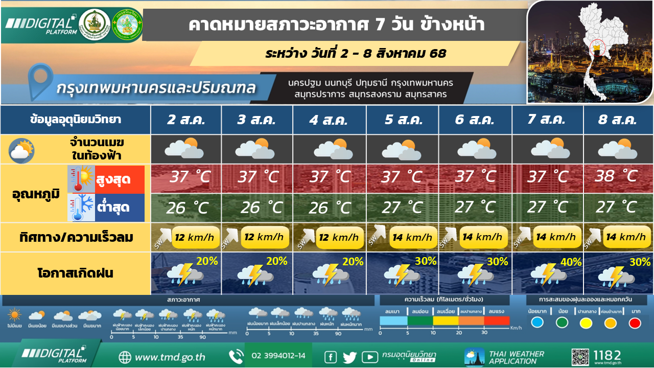 คาดหมายสภาวะอากาศ 7 วันล่วงหน้า กรุงเทพมหานครและปริมณฑล