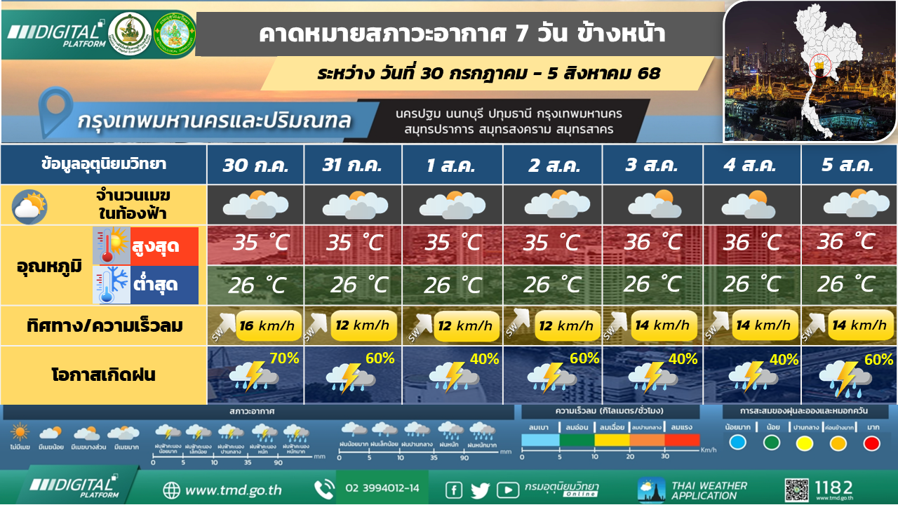 คาดหมายสภาวะอากาศ 7 วันล่วงหน้า กรุงเทพมหานครและปริมณฑล