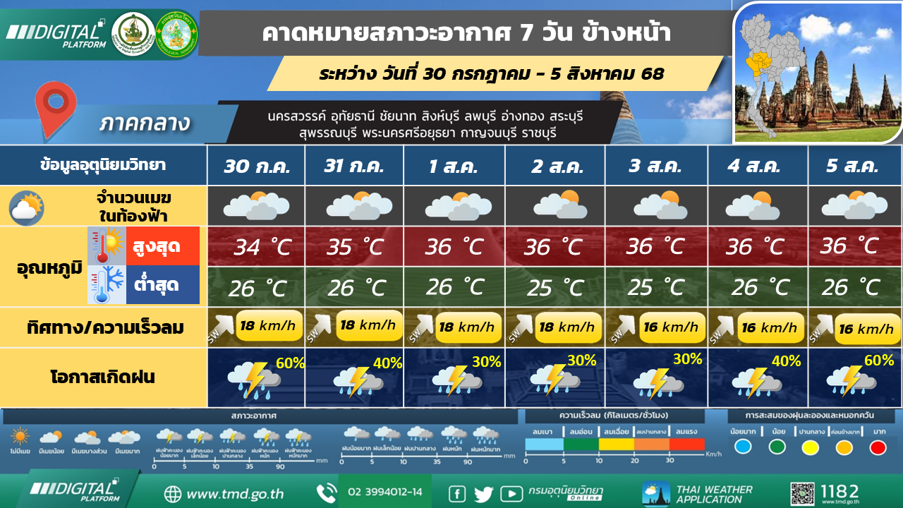 คาดหมายสภาวะอากาศ 7 วันล่วงหน้า ภาคกลาง