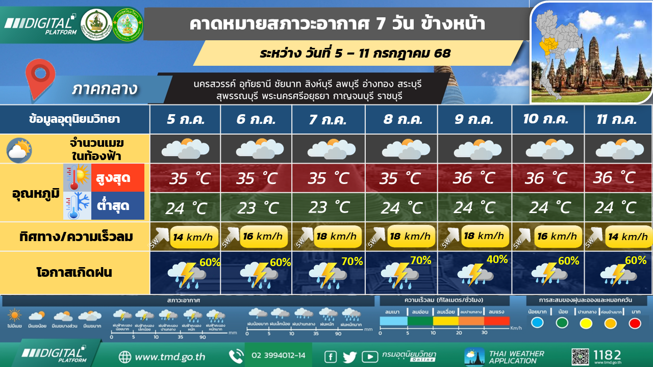 คาดหมายสภาวะอากาศ 7 วันล่วงหน้า ภาคกลาง