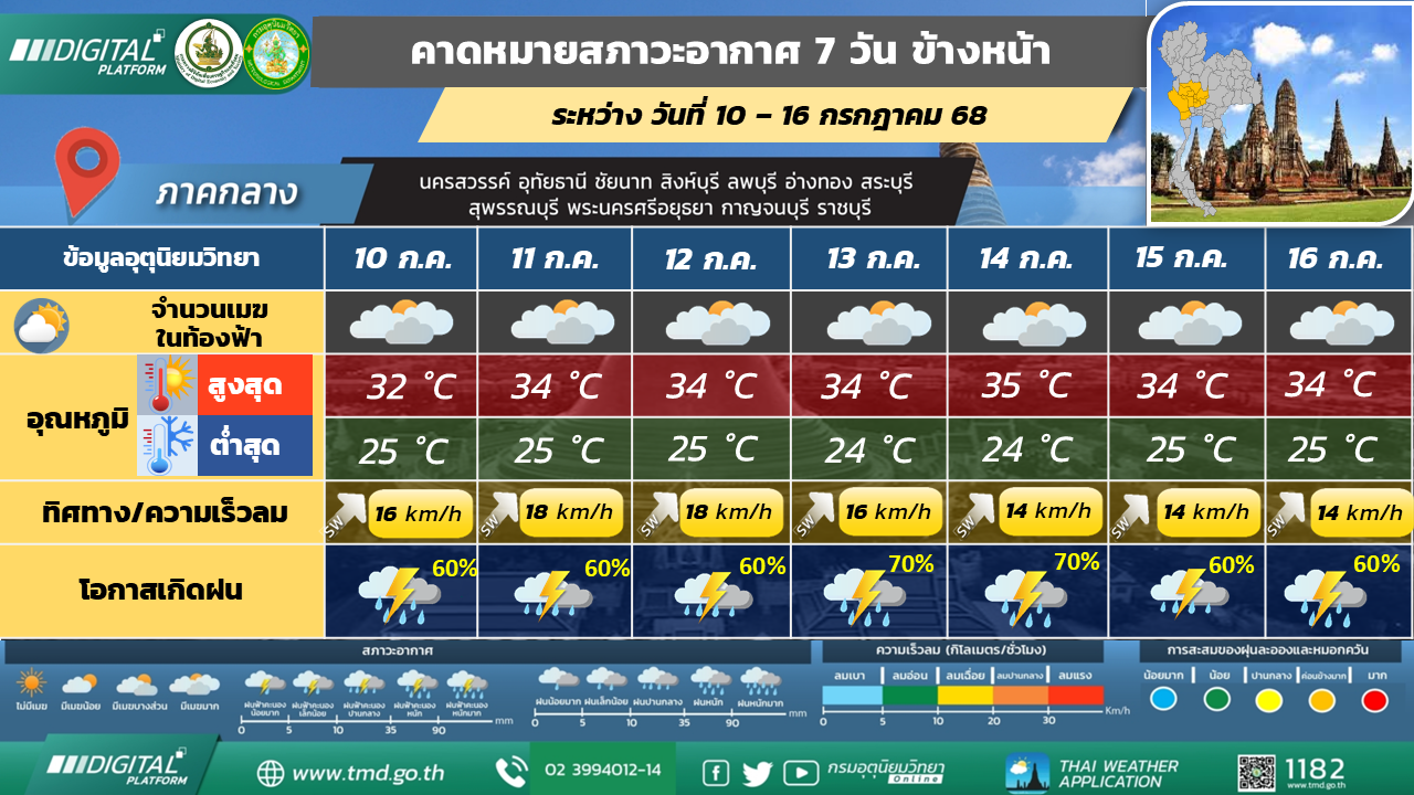 คาดหมายสภาวะอากาศ 7 วันล่วงหน้า ภาคกลาง