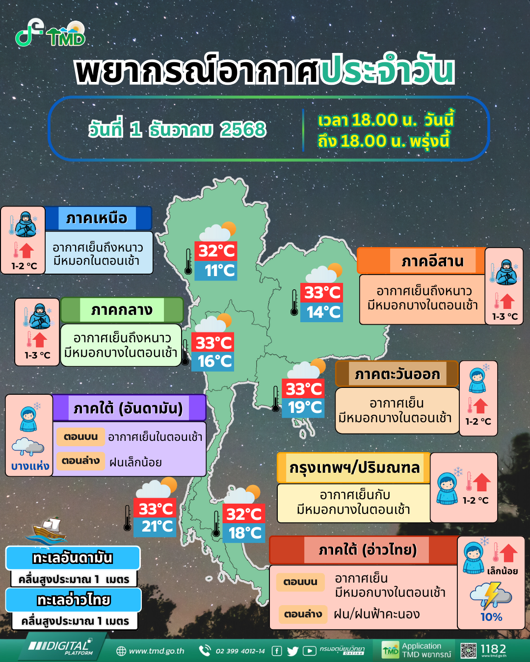 Daily Weather Forecast