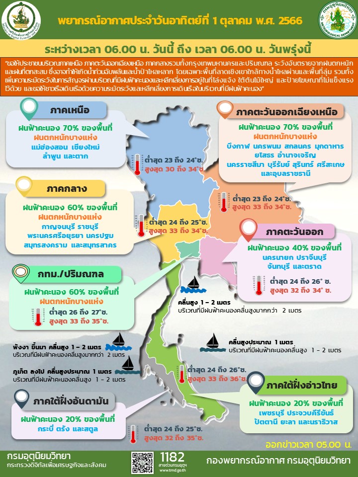 พยากรณ์อากาศประจำวัน