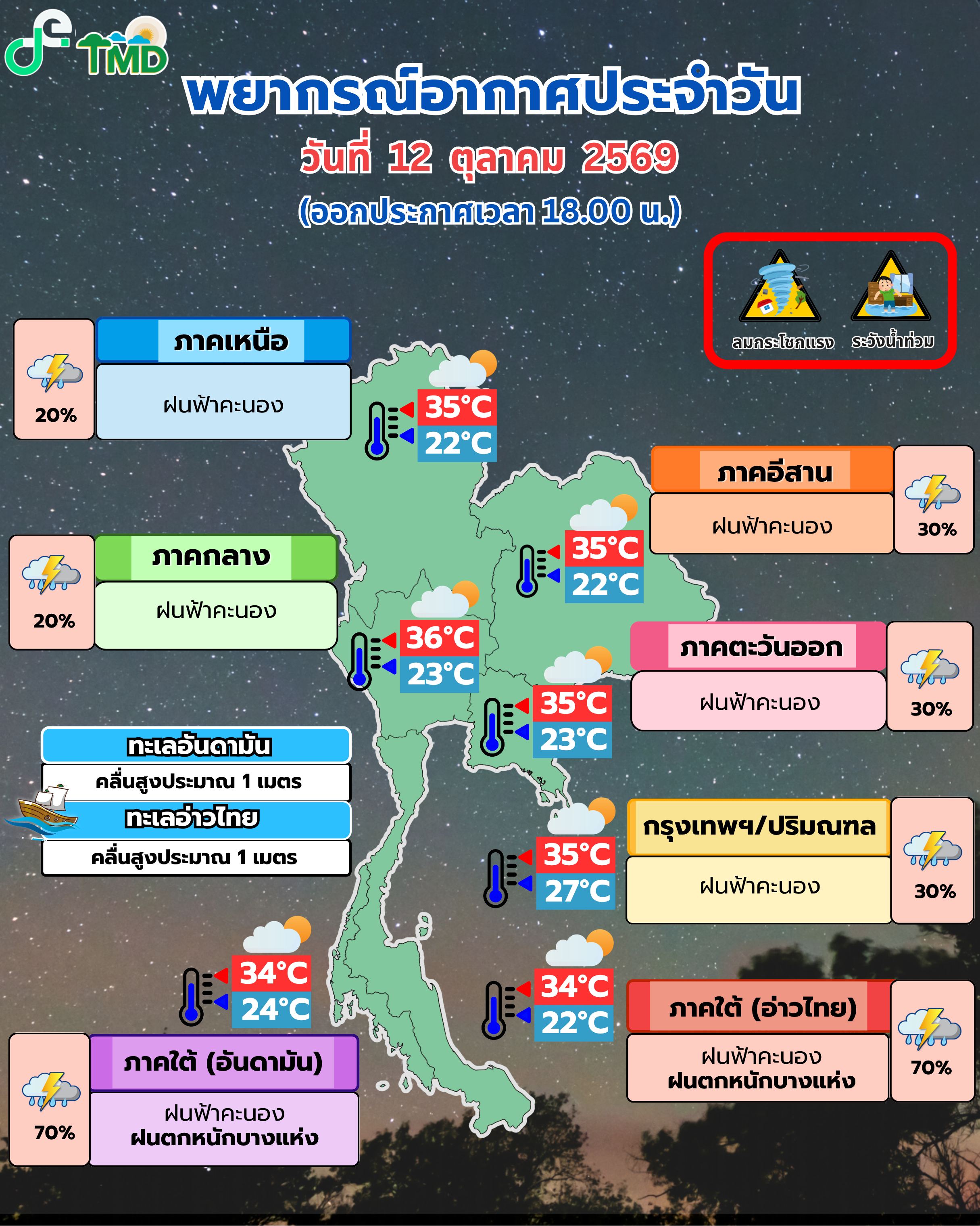 พยากรณ์อากาศประจำวัน