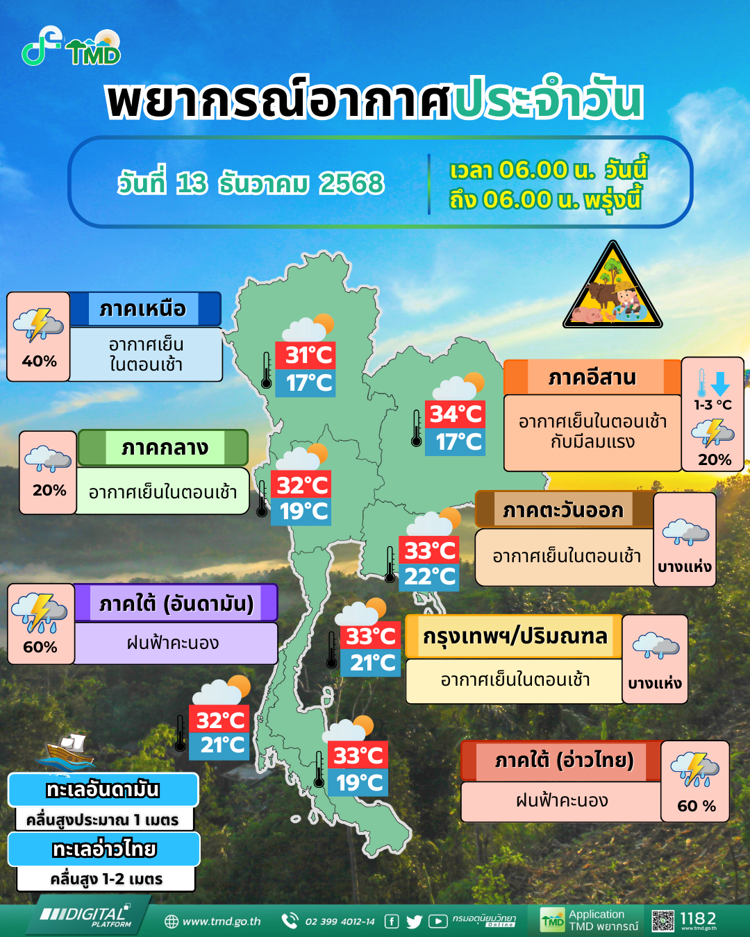 พยากรณ์อากาศประจำวัน