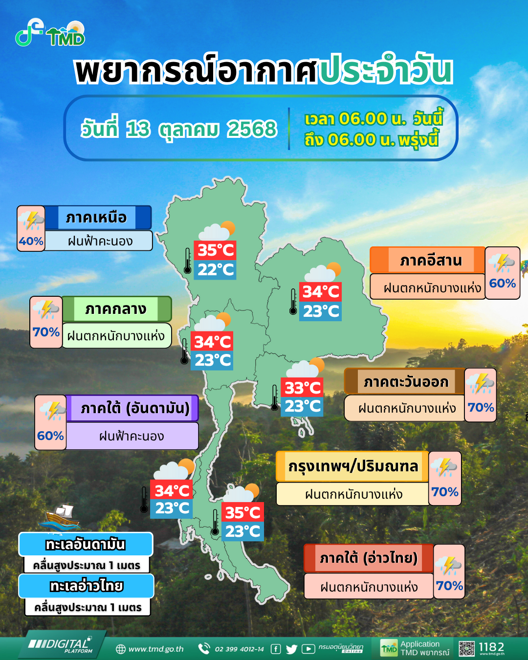 Daily Weather Forecast