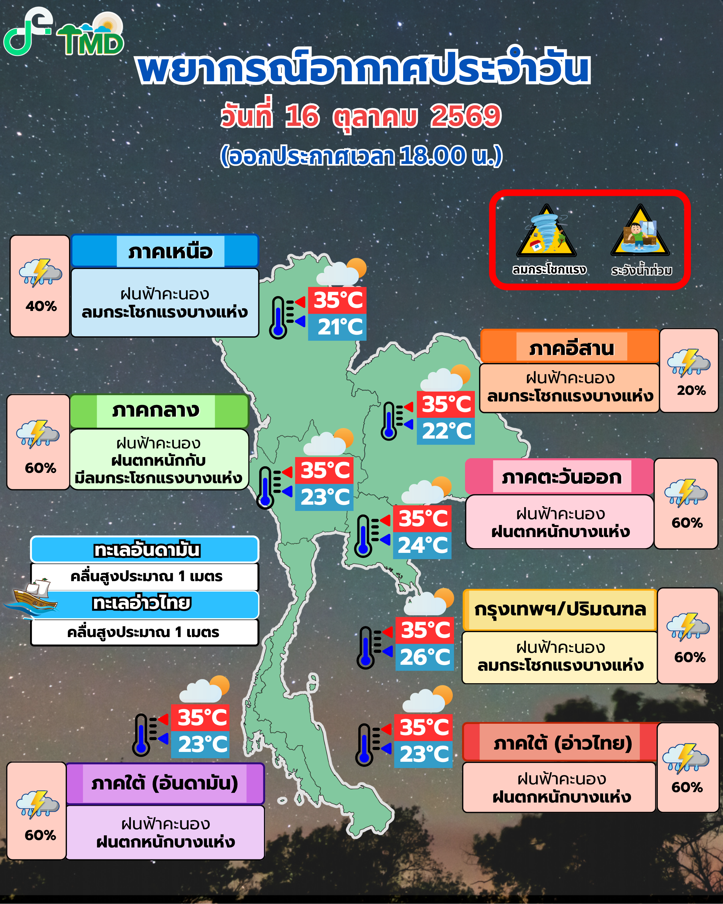 พยากรณ์อากาศประจำวัน