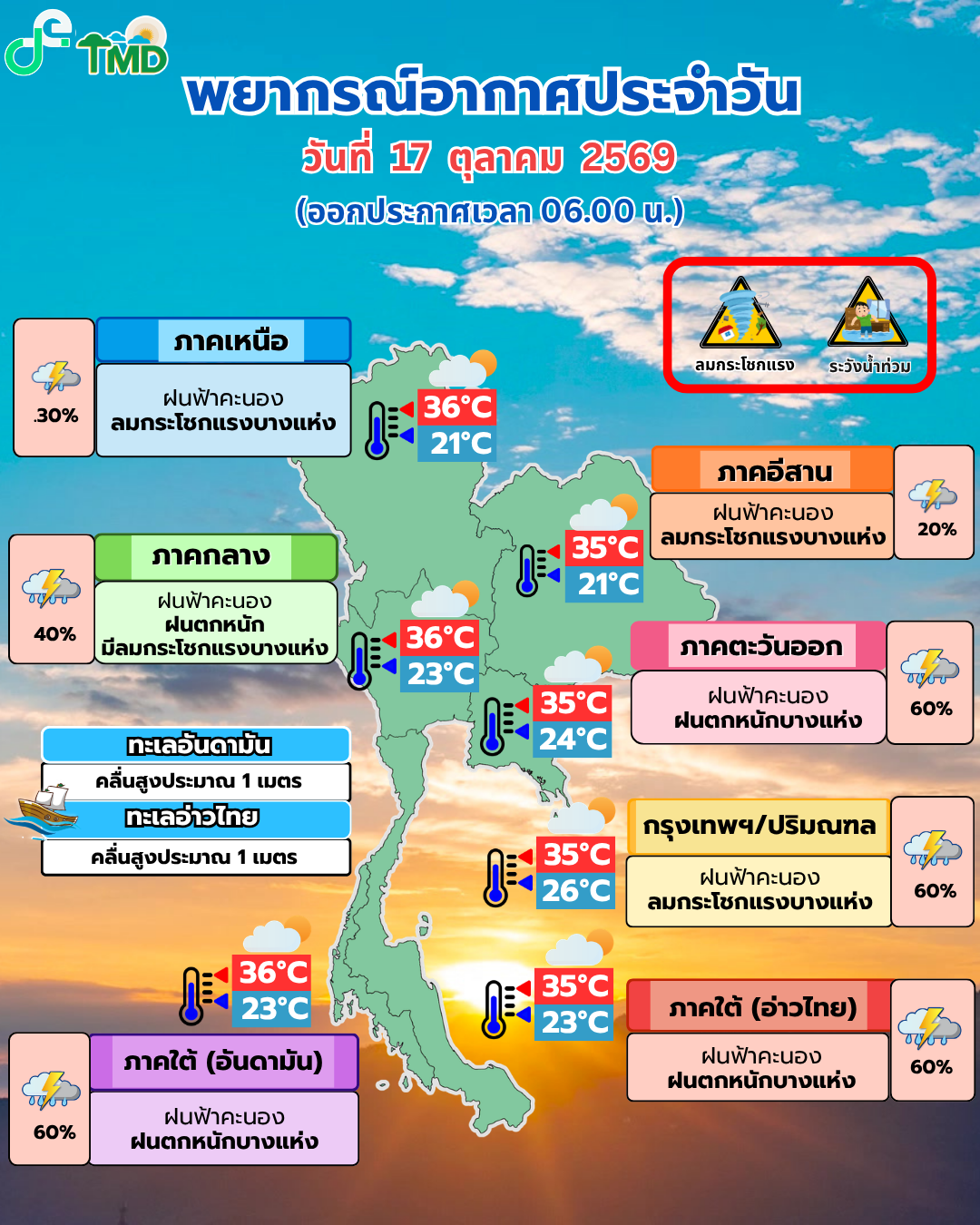 “ภาคเหนือ” ฝน 30% ของพื้นที่ ลมกระโชกแรงบางแห่ง บริเวณ จ.แม่ฮ่องสอน เชียงใหม่ ตาก กำแพงเพชร รูปที่ 1