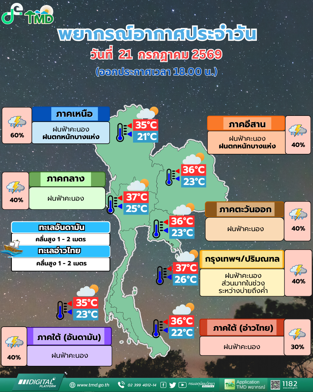 พยากรณ์อากาศประจำวัน