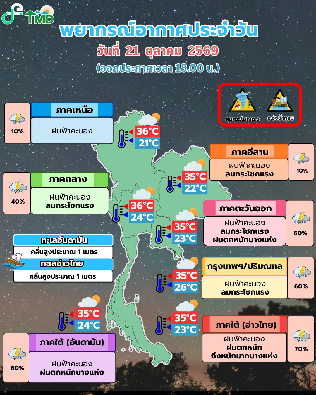 พยากรณ์อากาศประจำวัน