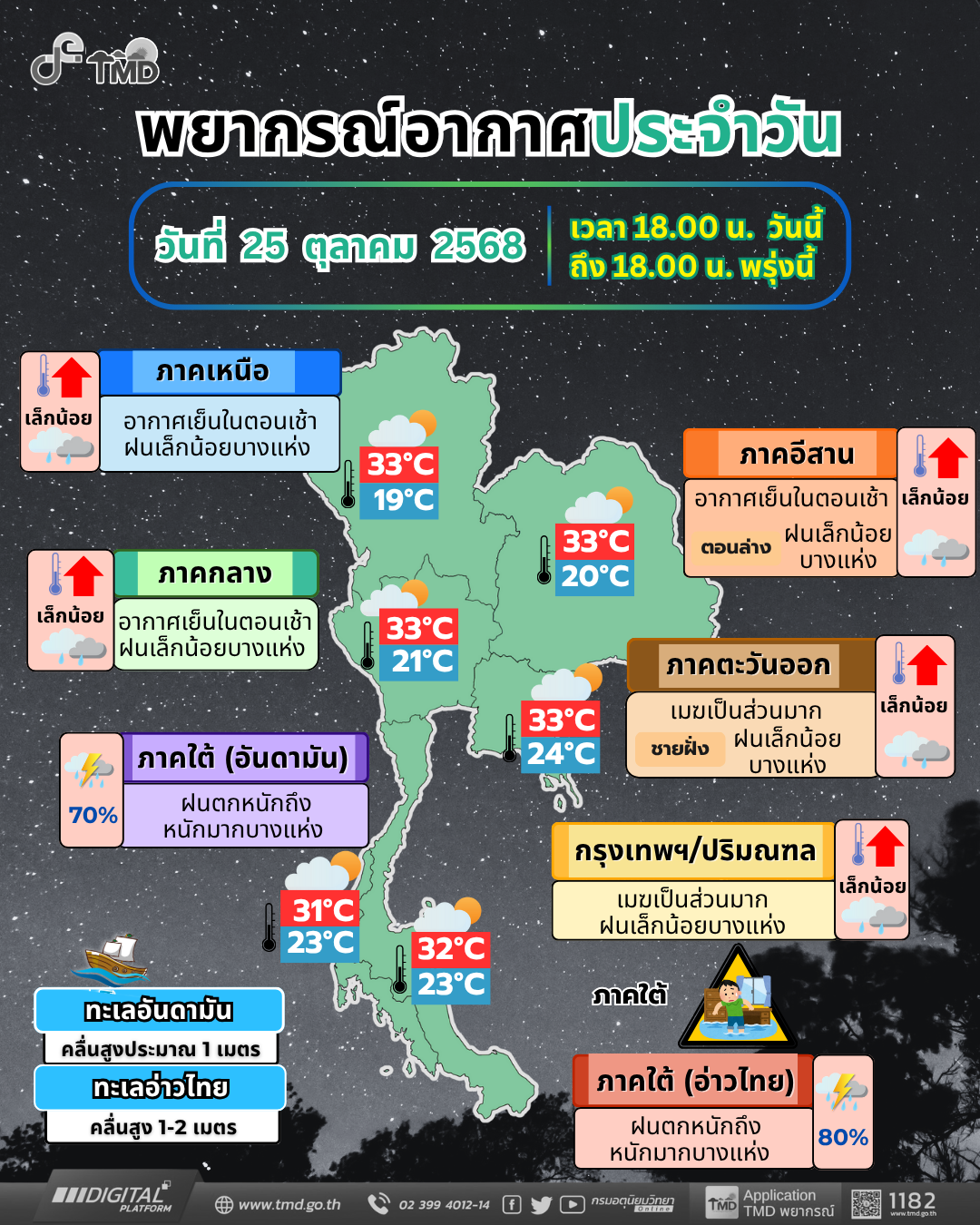 พยากรณ์อากาศประจำวัน