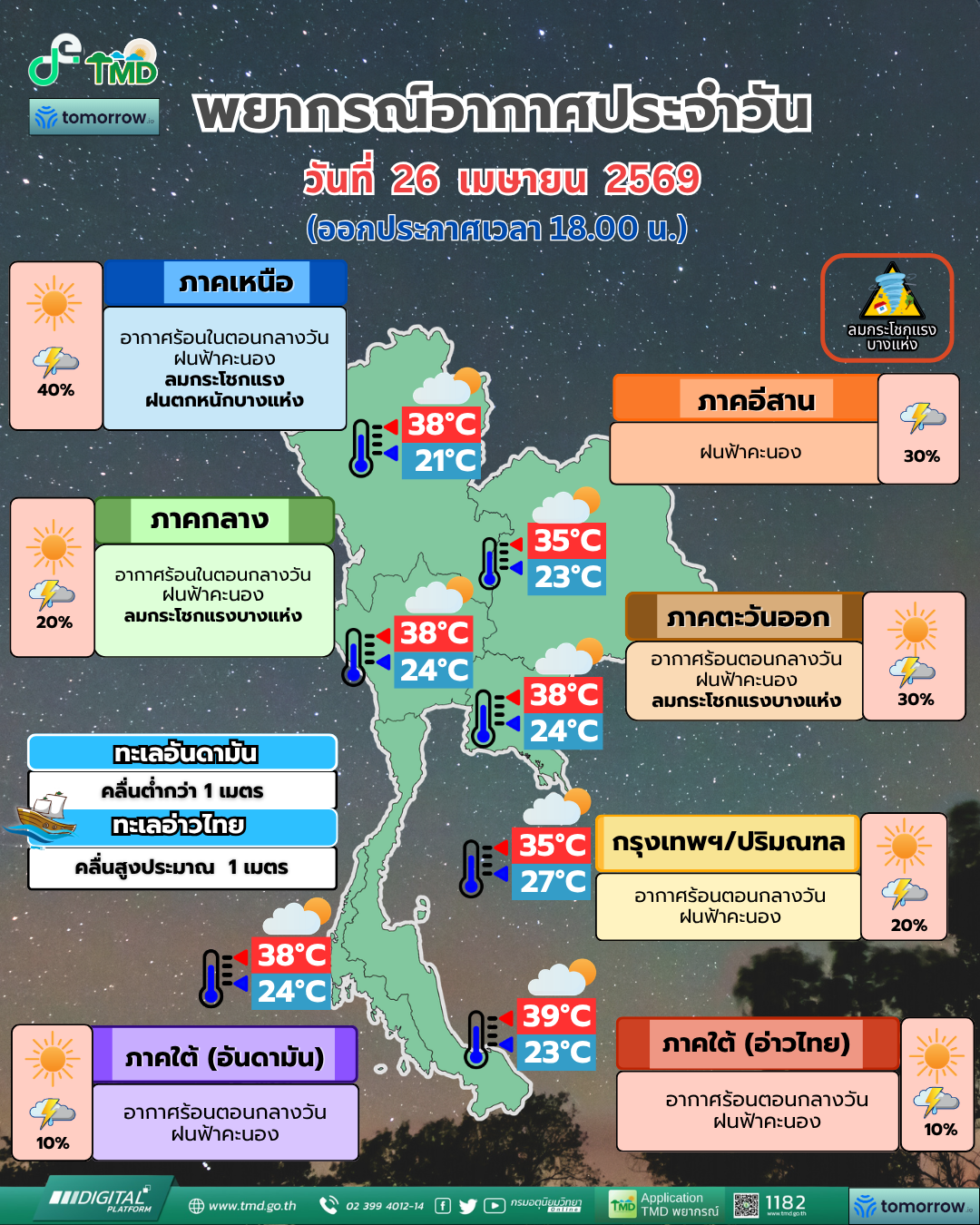 พยากรณ์อากาศประจำวัน