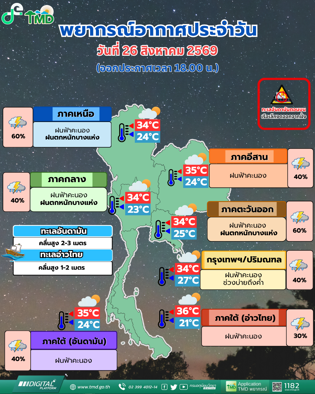 พยากรณ์อากาศประจำวัน