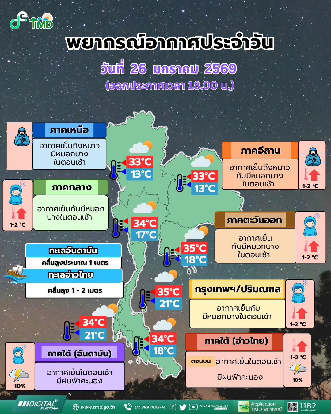 พยากรณ์อากาศประจำวัน