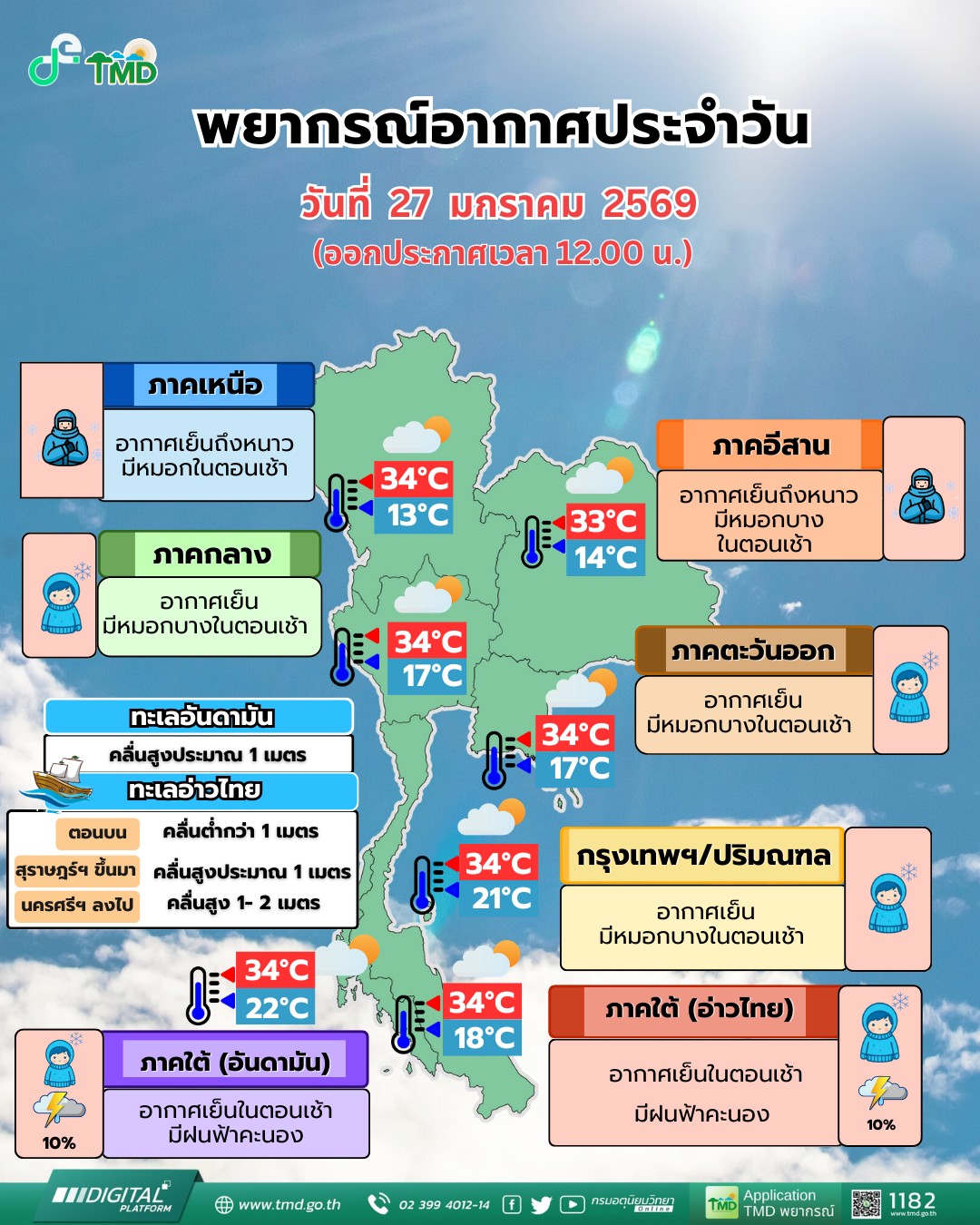 Daily Weather Forecast