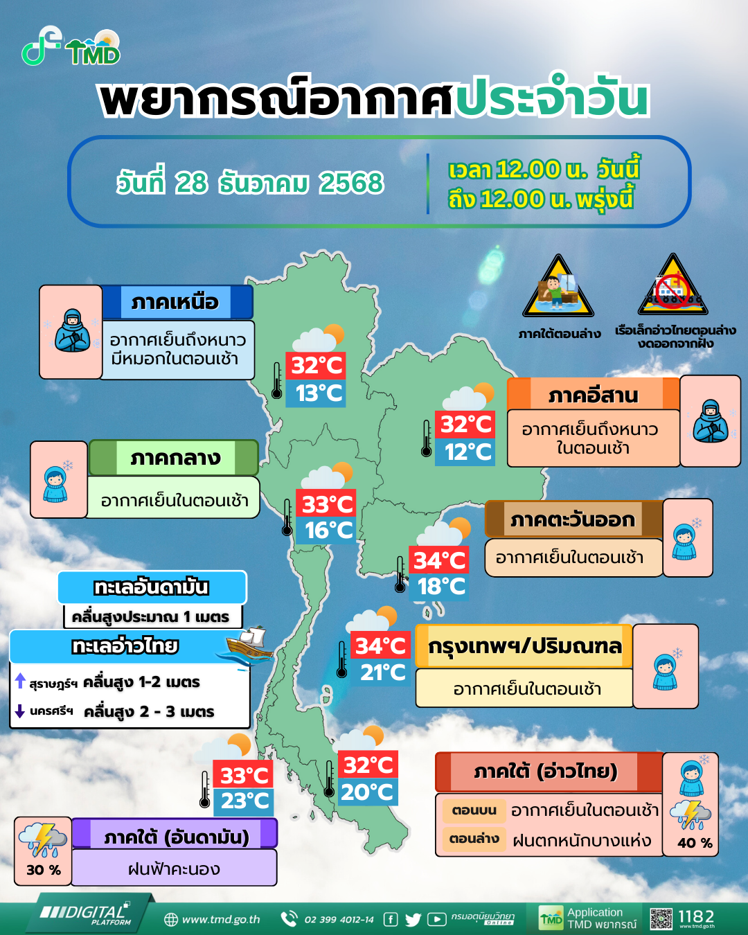 พยากรณ์อากาศประจำวัน