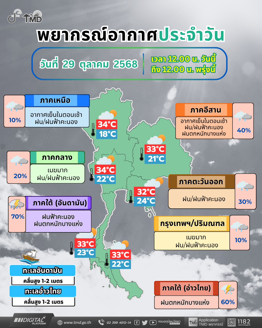 พยากรณ์อากาศประจำวัน