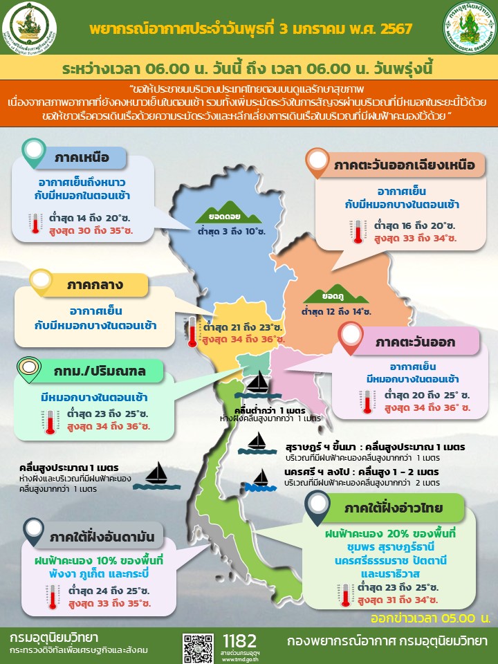 พยากรณ์อากาศประจำวัน
