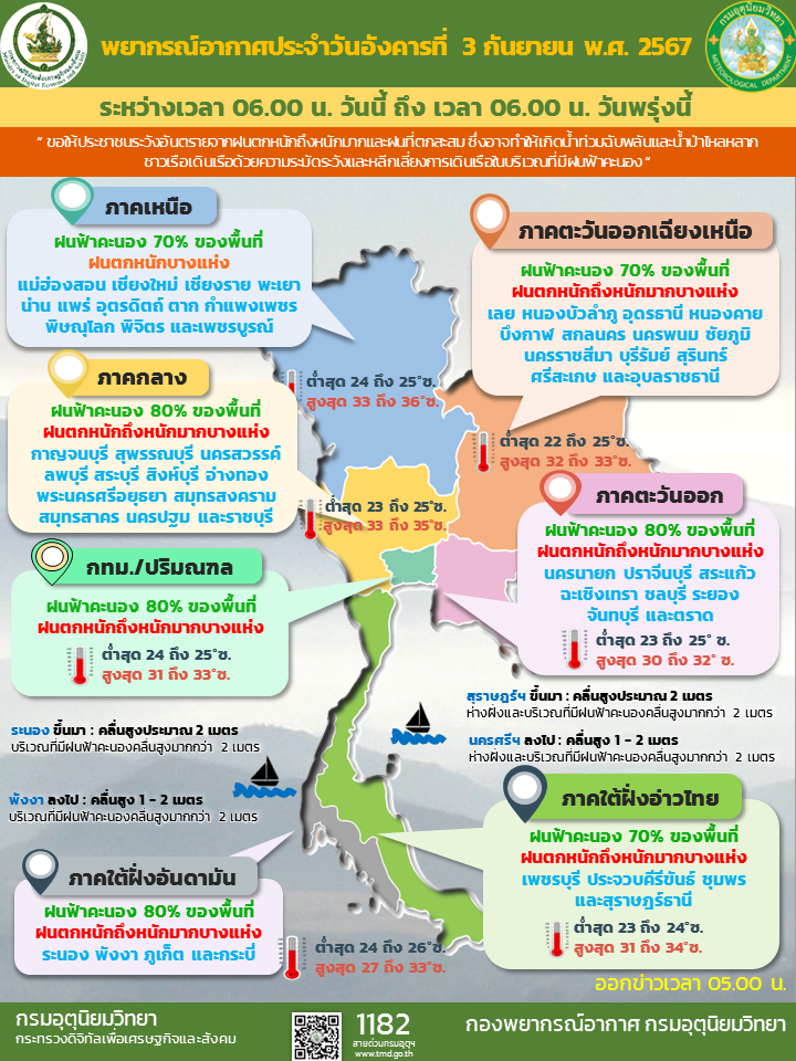 พยากรณ์อากาศประจำวัน