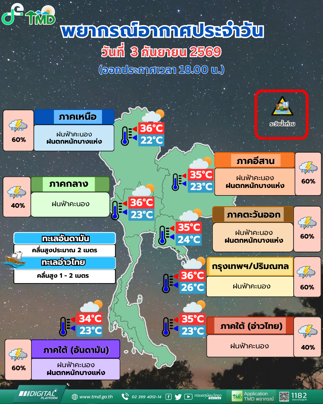 พยากรณ์อากาศประจำวัน