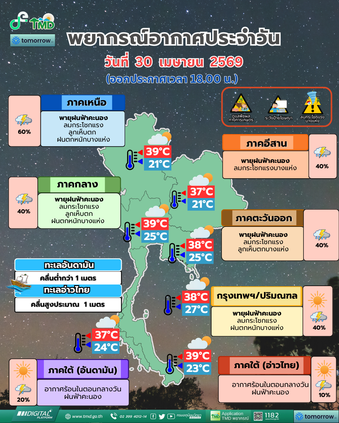Daily Weather Forecast